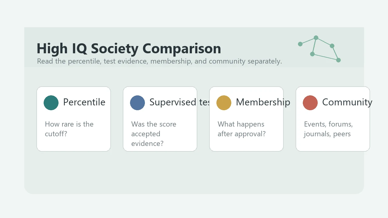High IQ society comparison desk