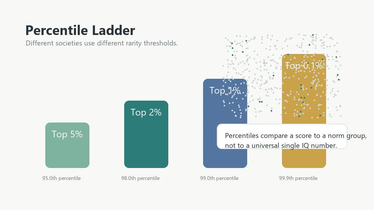 Percentile ladder for IQ societies