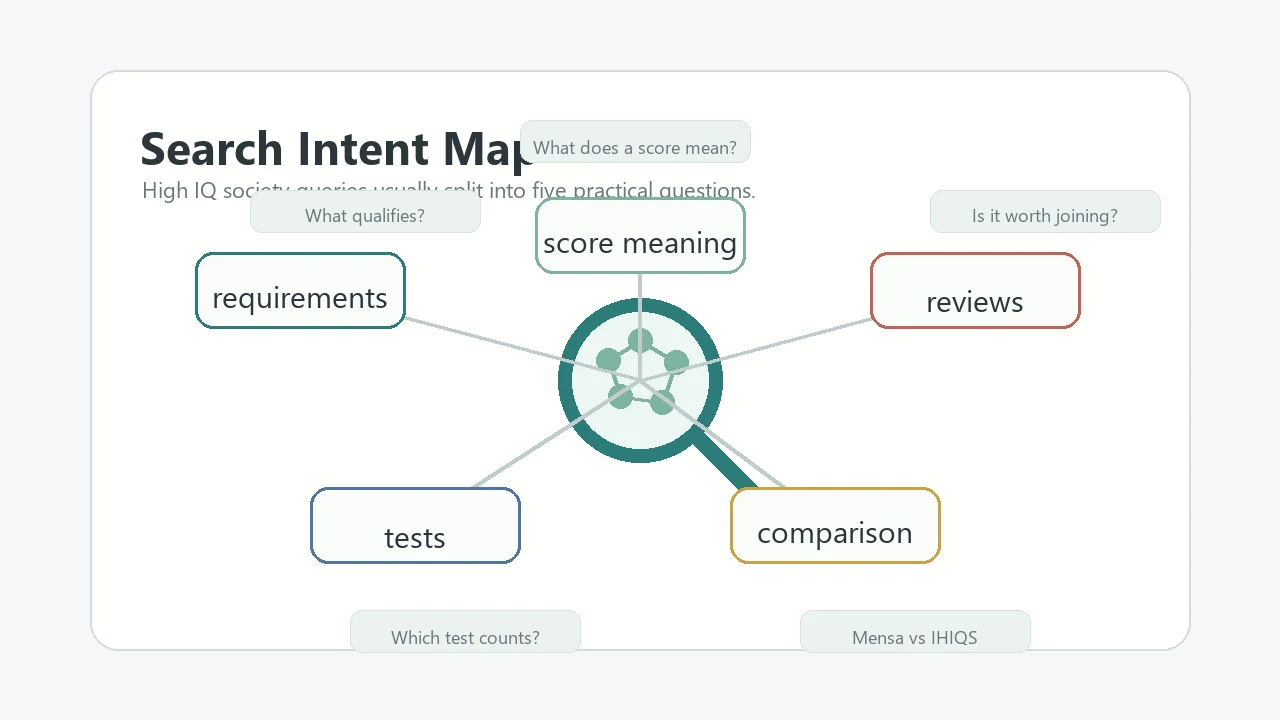 Search intent map for IQ society topics